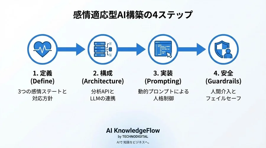 【PM必見】炎上を防ぐ「感情適応型AI」開発：心理ロジックと動的プロンプト設計の実践論 - Conclusion Image