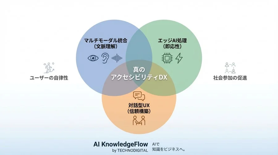 視覚支援AIはなぜ「ただのカメラ」で終わるのか？マルチモーダルが切り拓く文脈理解というフロンティア - Conclusion Image