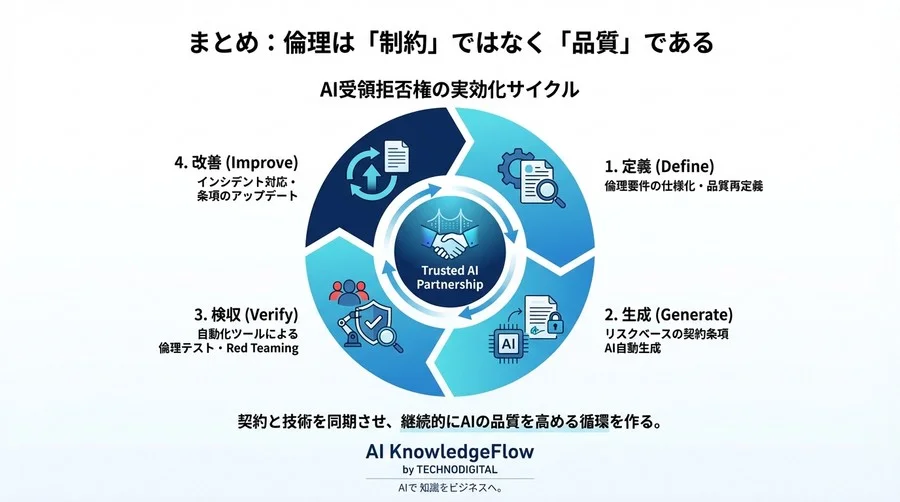 AI契約書の受領拒否権：倫理リスクを防ぐ自動生成条項と検収実務の最適化 - Conclusion Image