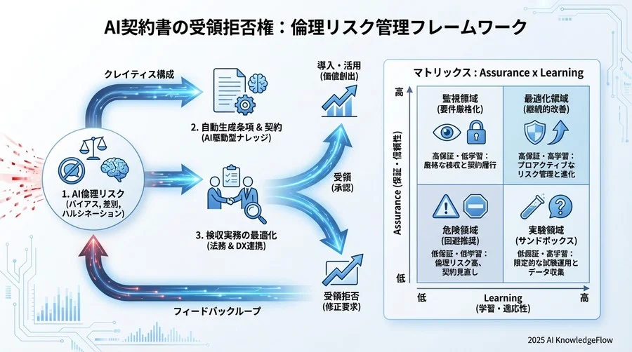 3. 検収・監視フェーズ：条項を「絵に描いた餅」にしないために - Section Image 3