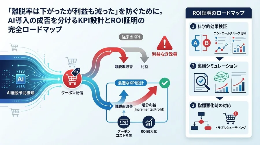 「離脱率は下がったが利益も減った」を防ぐ。AIクーポン配信のROIを証明するKPI設計の全貌