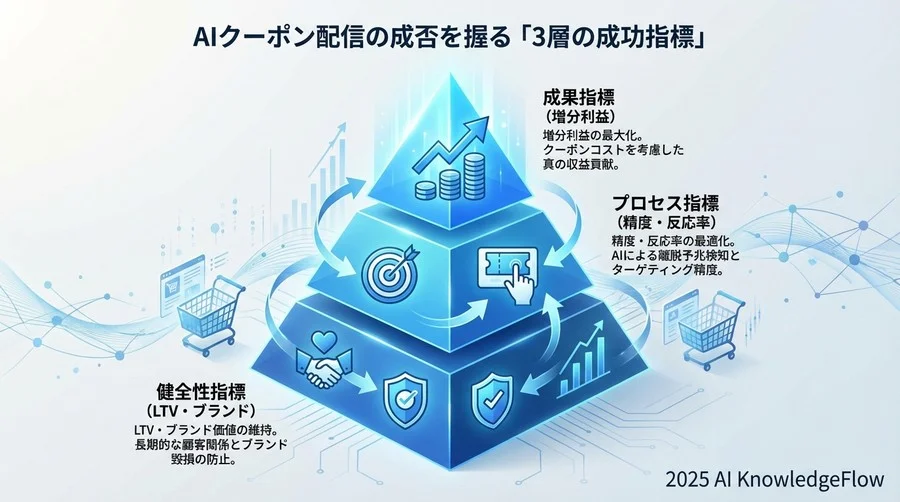 AIクーポン配信の成否を握る「3層の成功指標」 - Section Image