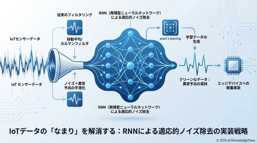 なぜ従来のフィルタリング手法ではIoT現場の課題を解決できないのか - Section Image