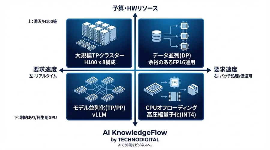 GPUメモリ不足は知恵で解決する。VRAM限界を突破しLLMを分散稼働させるための技術用語体系 - Conclusion Image