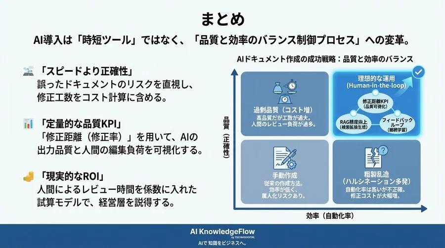 技術ドキュメント作成のAI導入：品質担保とROIを最大化する「修正距離」活用KPI設計 - Conclusion Image