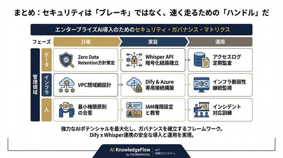 Dify×Whisper連携のセキュリティ防衛論：情シスを納得させる会議音声AI化のガバナンス設計 - Conclusion Image
