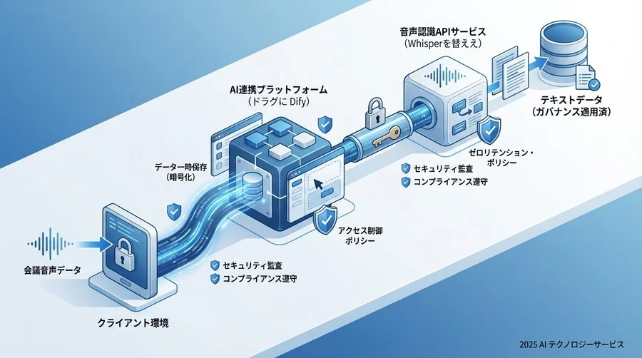 Dify × Whisper API連携におけるデータフローと脆弱性マップ - Section Image