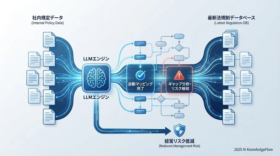 技術トレンド：LLMが実現する「文脈理解」と「自動ギャップ分析」 - Section Image
