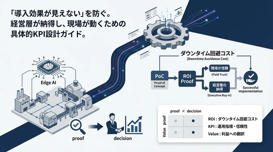 エッジAI予兆保全のROIを証明する「ダウンタイム回避コスト」算出法：経営層が納得するKPI設計の極意