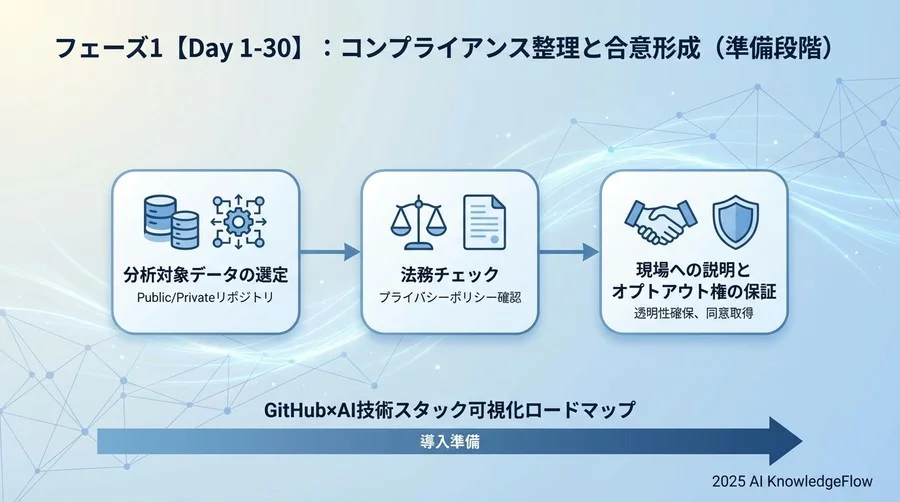 フェーズ1【Day 1-30】：コンプライアンス整理と合意形成（準備段階） - Section Image