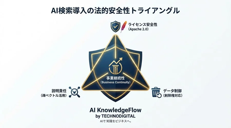 疎ベクトル検索エンジンの選定基準：法的リスクとOSSライセンス汚染対策 - Conclusion Image
