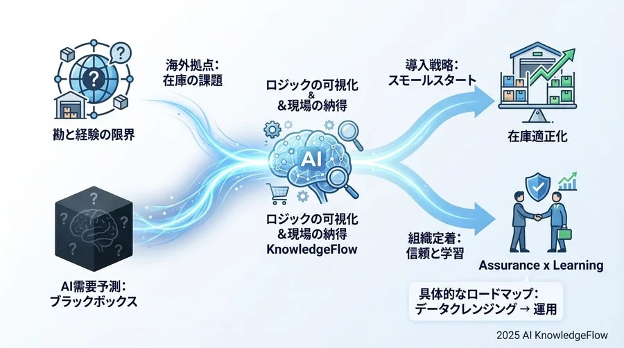 戦略的導入の要諦：AIを「自動発注マシン」にしない - Section Image