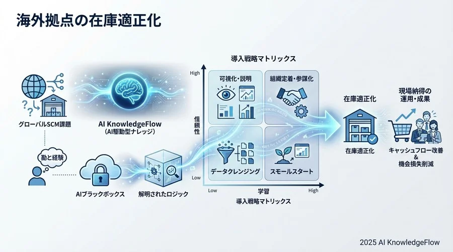 失敗しない実装ロードマップ：スモールスタートと検証プロセス - Section Image 3