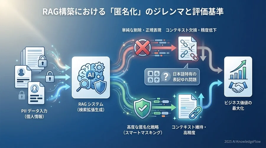 RAG構築における「匿名化」のジレンマと評価基準 - Section Image