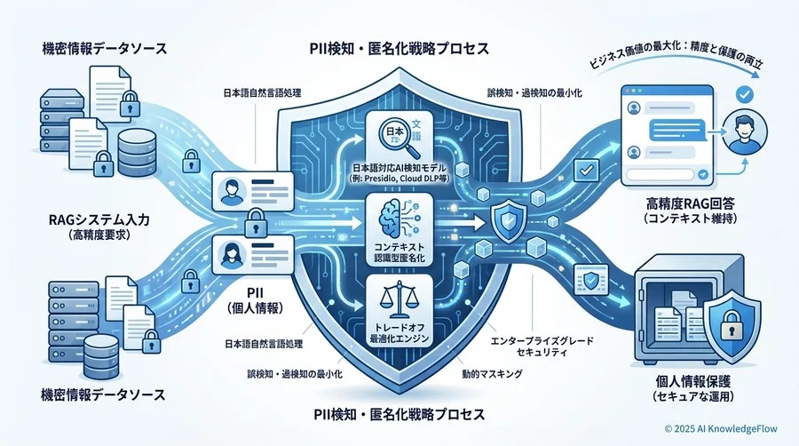 検証結果2：匿名化後のRAG検索精度への影響（Impact） - Section Image 3