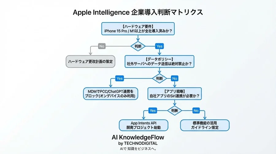 Apple Intelligenceのセキュリティ監査：オンデバイス処理とPrivate Cloud Computeが企業データガバナンスに突きつける「新たな基準」 - Conclusion Image