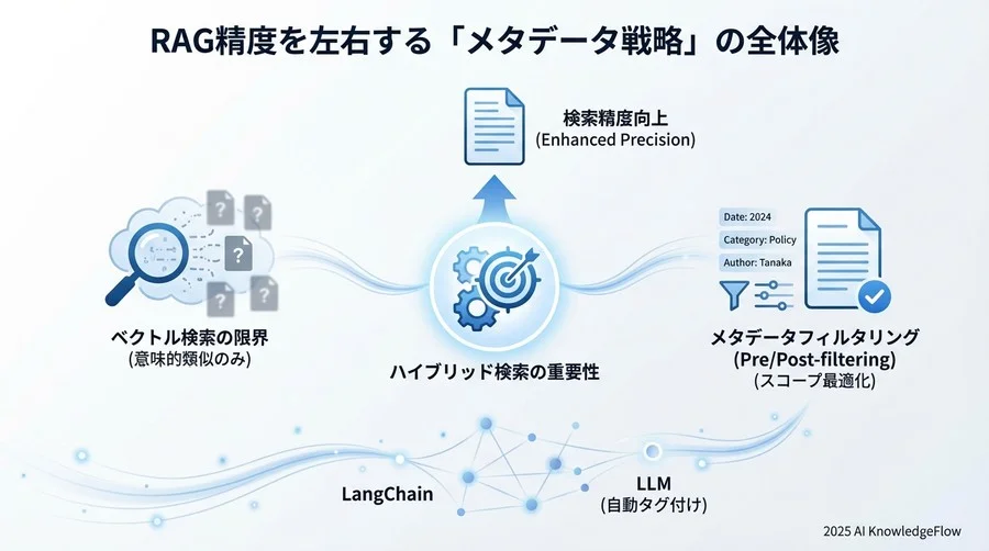 RAG精度を左右する「メタデータ戦略」の全体像 - Section Image