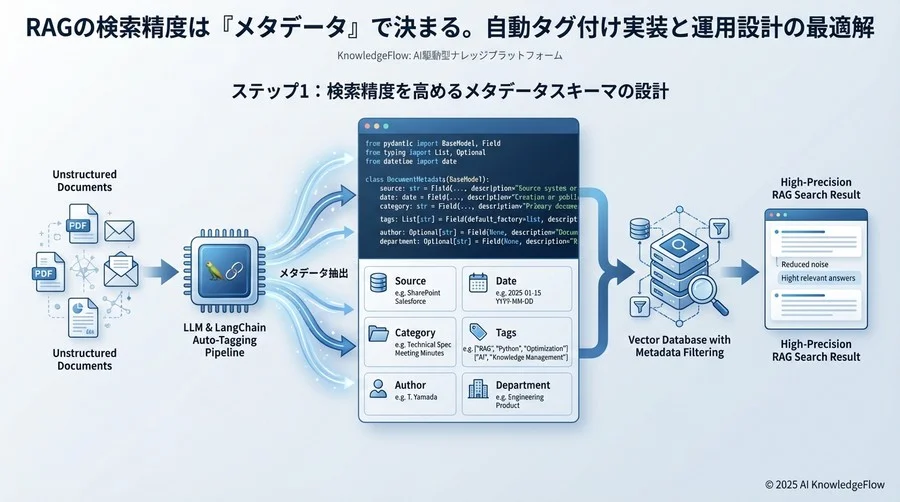 ステップ1：検索精度を高めるメタデータスキーマの設計 - Section Image