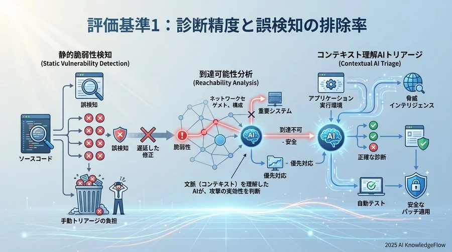 評価基準1：診断精度と誤検知（False Positive）の排除率 - Section Image