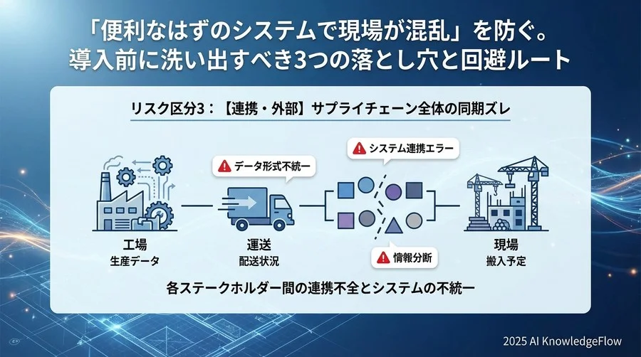 リスク区分3：【連携・外部】サプライチェーン全体の同期ズレ - Section Image