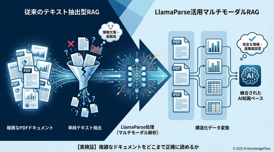 【実検証】複雑なドキュメントをどこまで正確に読めるか - Section Image