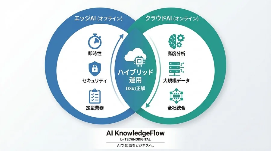 クラウドAI神話の崩壊？「オフライン音声認識」が製造・インフラ現場のDXを救う決定的理由 - Conclusion Image