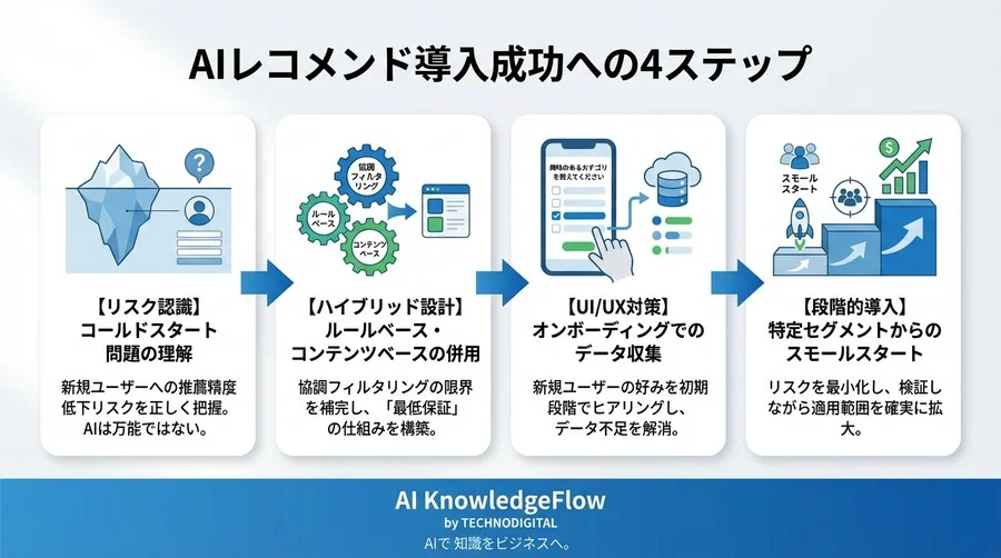 AIレコメンドが新規客を逃す？コールドスタート問題の真のリスクと「ハイブリッド運用」という現実解 - Conclusion Image