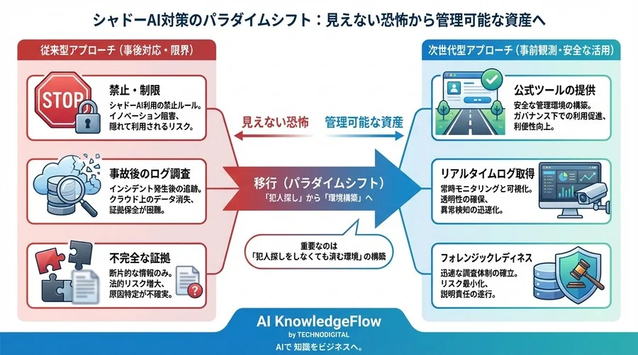 「消された履歴」は戻らない？シャドーAI事故調査の技術的限界と法的リスク - Conclusion Image