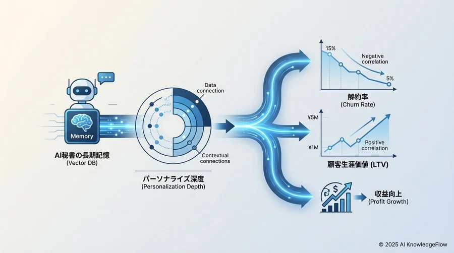 ビジネスインパクトの試算：LTVと解約率への相関分析 - Section Image