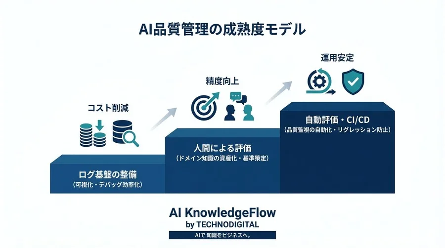 「リリースできないAI」を卒業する：LangSmithで実現する品質可視化と自動評価の実践プロセス - Conclusion Image