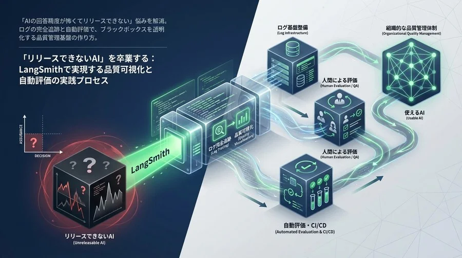 「リリースできないAI」を卒業する：LangSmithで実現する品質可視化と自動評価の実践プロセス