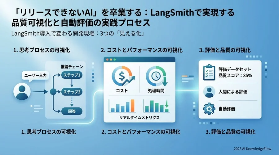 LangSmith導入で変わる開発現場：3つの「見える化」 - Section Image