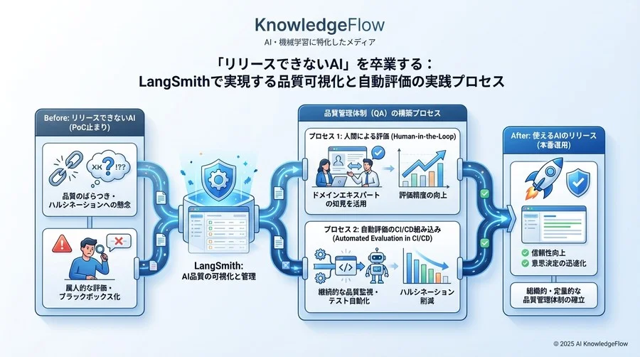 導入ステップ②：ドメインエキスパートを巻き込んだ評価体制の構築 - Section Image