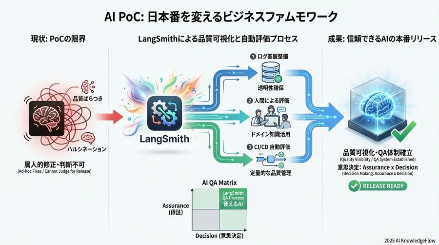 導入ステップ③：自動評価（Evaluation）による品質監視の自動化 - Section Image 3