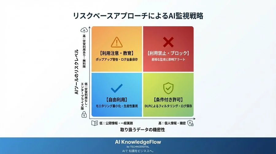 シャドーAI監視が招く法的責任？ツール導入で問われる予見可能性とガバナンス再設計 - Conclusion Image