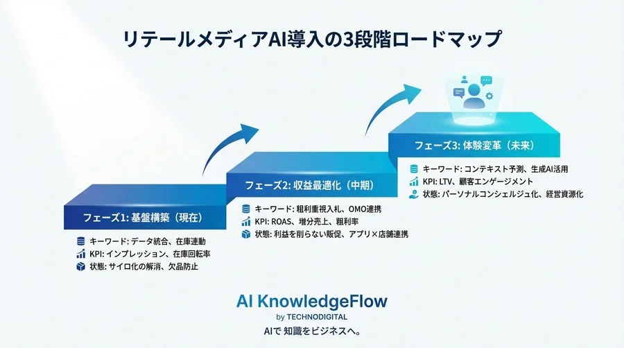 在庫連動と粗利最大化：第2世代リテールメディアへ導くAIエンジンの実装論 - Conclusion Image