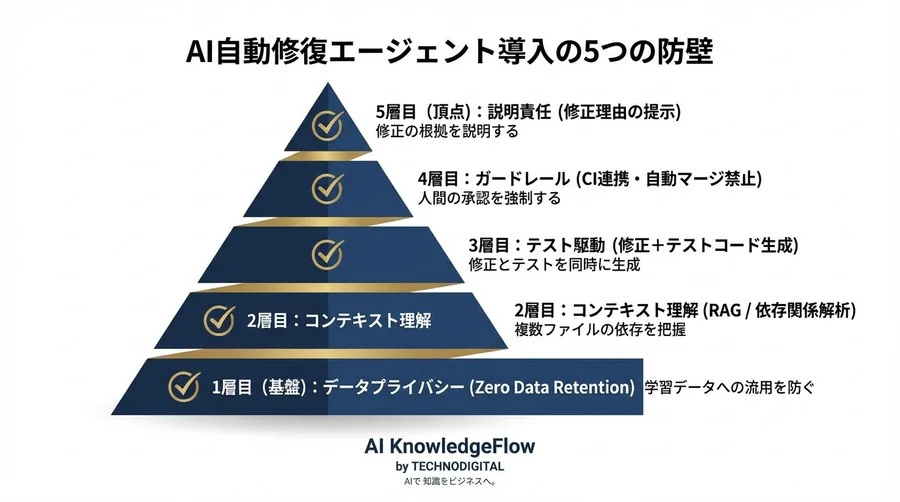 深夜の障害対応をAIに任せる覚悟はあるか？MTTR短縮と安全性を両立する自動修復エージェント選定の極意 - Conclusion Image