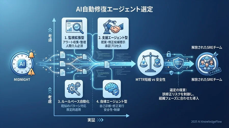 比較対象となる4つのAIエージェント・カテゴリ - Section Image