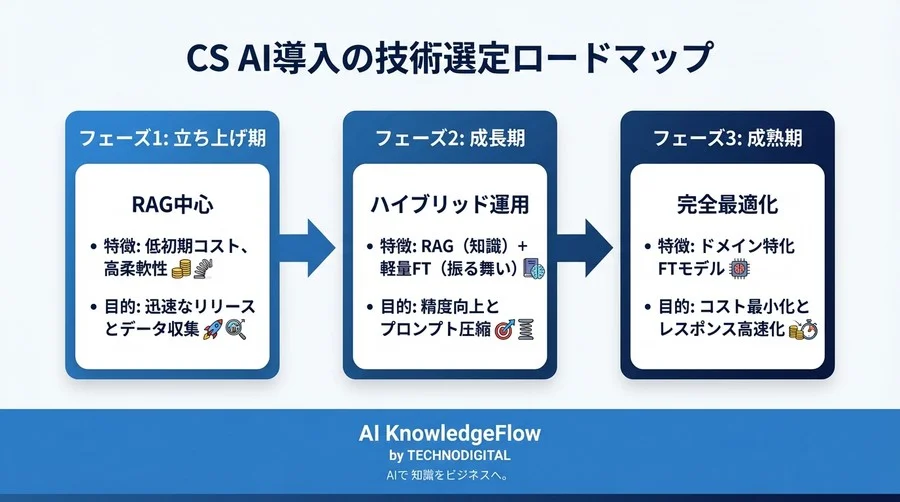 RAG対ファインチューニング：CSデータで実装・計測する損益分岐点シミュレーション実装ガイド - Conclusion Image
