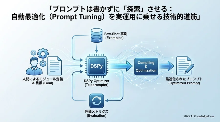 フェーズ2：DSPy等を活用した「プロンプト生成パイプライン」の自動化 - Section Image