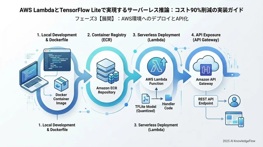 フェーズ3【展開】：AWS環境へのデプロイとAPI化 - Section Image