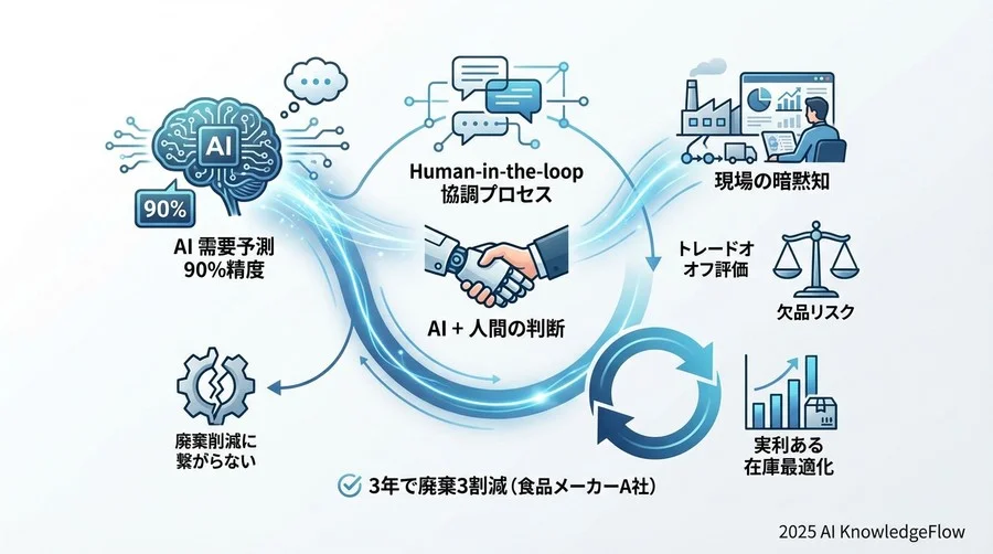 実践ベストプラクティス③：アジャイルな運用改善とフィードバックループ - Section Image 3