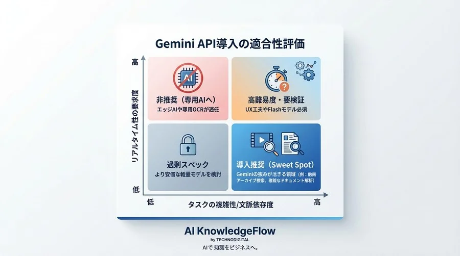 Google I/Oの熱狂を冷ますGemini API導入の落とし穴とコスト・UXリスクの徹底検証 - Conclusion Image