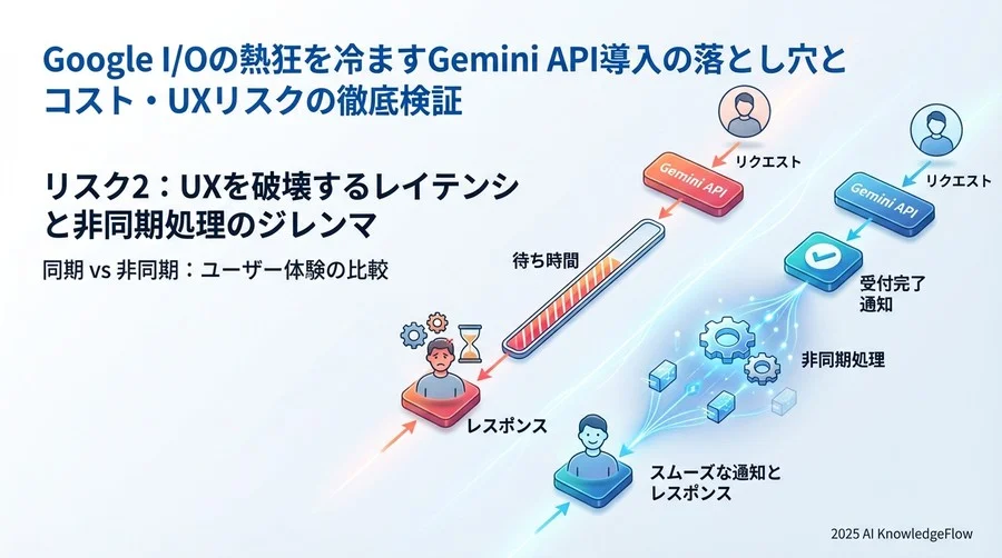 リスク2：UXを破壊するレイテンシと非同期処理のジレンマ - Section Image