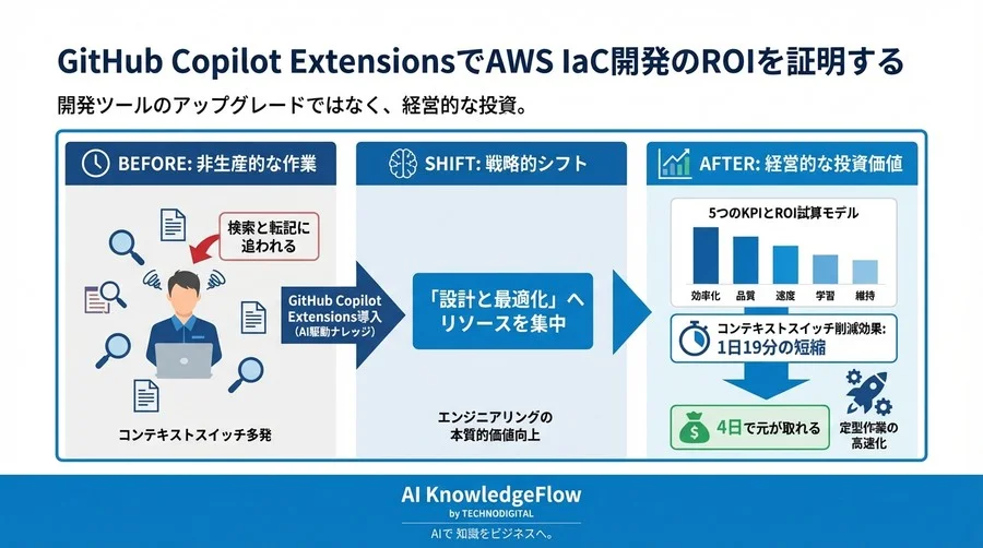 GitHub Copilot ExtensionsでAWS IaC開発のROIを証明する5つの測定指標と試算モデル - Conclusion Image