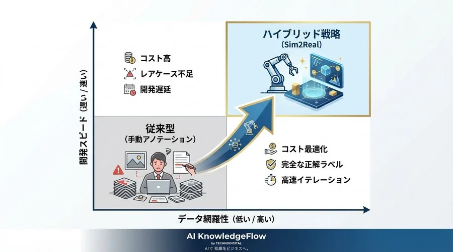 【PM必読】アノテーション地獄からの脱却：「合成データは精度が低い」という誤解を捨て、開発速度を10倍にする思考法 - Conclusion Image