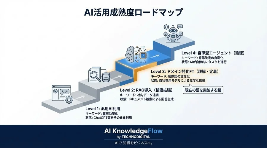「RAGで十分」は本当か？AIを検索係から熟練職人へ変えるファインチューニング戦略論 - Conclusion Image