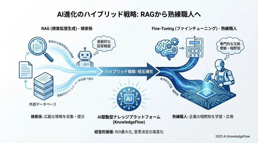ドメイン特化モデル構築への投資を正当化するROIの考え方 - Section Image 3