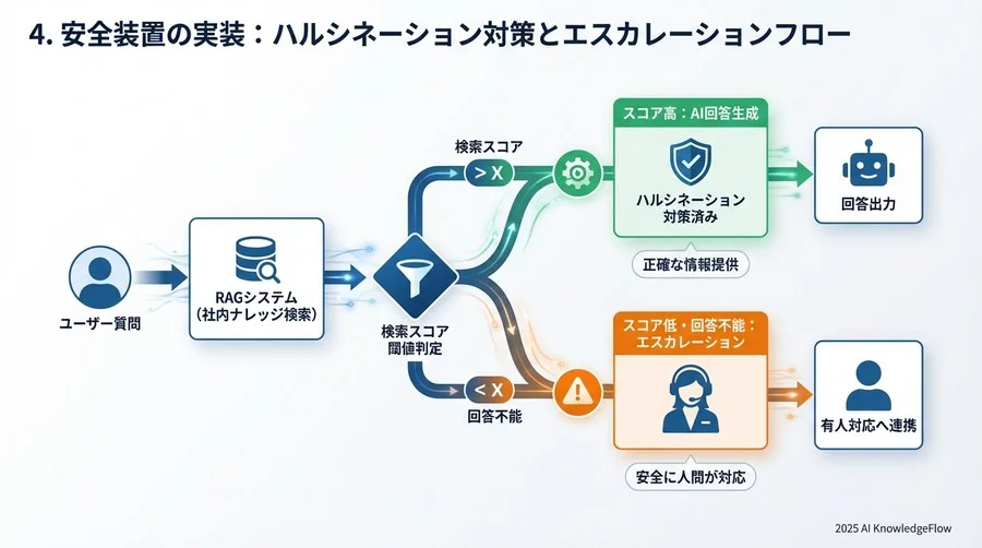 temperature=0 は必須。創造性を排除し、事実に基づいた回答をさせるため - Section Image 3