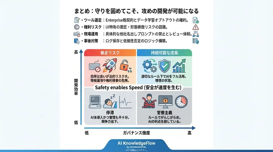 VSCode AI拡張機能の法的リスクと導入戦略：UI著作権と情報漏洩を防ぐガバナンス - Conclusion Image